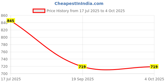 myntra.com Gini and Jony Boys Typography Printed Denim Shorts gini and jony Price History Graph from 17 Jul 2025 to 4 Oct 2025