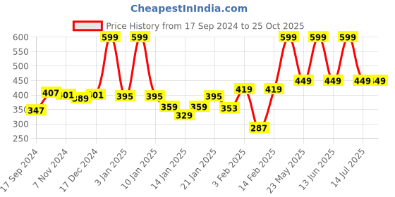 myntra.com Gini and Jony Boys Typography Printed Drop-Shoulder Sleeves T-shirt gini and jony Price History Graph from 17 Sep 2024 to 25 Oct 2025