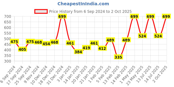 myntra.com Gini and Jony Boys Typography Printed Drop-Shoulder Sleeves T-shirt gini and jony Price History Graph from 6 Sep 2024 to 2 Oct 2025