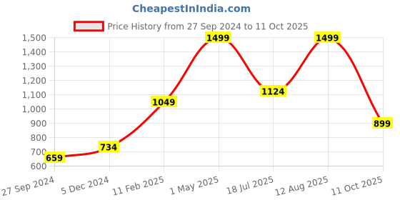 myntra.com Gini and Jony Boys Typography Printed Fleece Pullover Sweatshirt gini and jony Price History Graph from 27 Sep 2024 to 11 Oct 2025