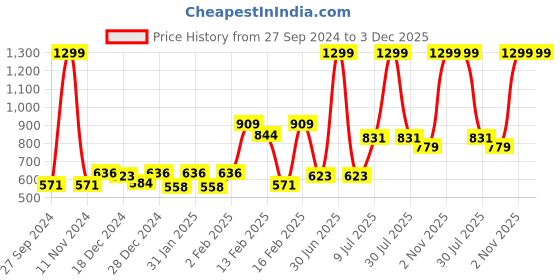 myntra.com Gini and Jony Boys Typography Printed Fleece Sweatshirt gini and jony Price History Graph from 27 Sep 2024 to 2 Dec 2025