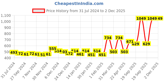 myntra.com Gini and Jony Boys Typography Printed Fleece Sweatshirt gini and jony Price History Graph from 31 Jul 2024 to 2 Dec 2025
