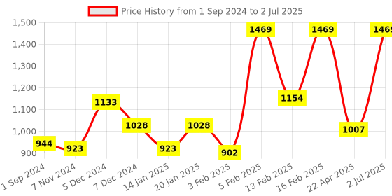 myntra.com Gini and Jony Boys Typography Printed Fleece Sweatshirt gini and jony Price History Graph from 1 Sep 2024 to 2 Jul 2025