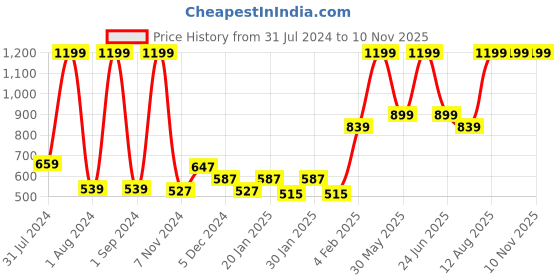 myntra.com Gini and Jony Boys Typography Printed Hooded Cotton Sweatshirt gini and jony Price History Graph from 31 Jul 2024 to 10 Nov 2025