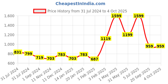 myntra.com Gini and Jony Boys Typography Printed Hooded Fleece Pullover Sweatshirt gini and jony Price History Graph from 31 Jul 2024 to 4 Oct 2025