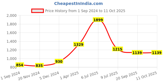 myntra.com Gini and Jony Boys Typography Printed Hooded Fleece Pullover Sweatshirt gini and jony Price History Graph from 1 Sep 2024 to 11 Oct 2025