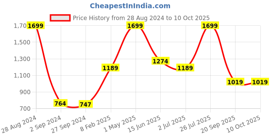 myntra.com Gini and Jony Boys Typography Printed Hooded Fleece Sweatshirt gini and jony Price History Graph from 28 Aug 2024 to 10 Oct 2025