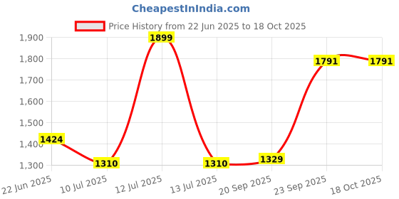 myntra.com Gini and Jony Boys Typography Printed Hooded Pullover Sweatshirt gini and jony Price History Graph from 22 Jun 2025 to 18 Oct 2025
