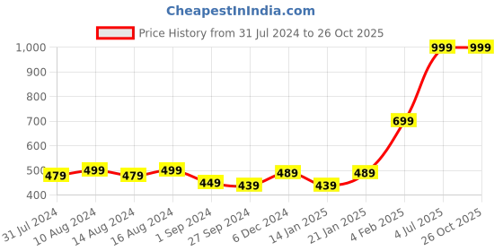 myntra.com Gini and Jony Boys Typography Printed Long Sleeves Cotton T-shirt gini and jony Price History Graph from 31 Jul 2024 to 26 Oct 2025