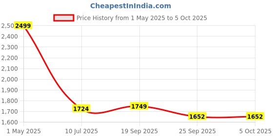 myntra.com Gini and Jony Boys Typography Printed Long Sleeves Tailored Jacket With Detachable T-shirt gini and jony Price History Graph from 1 May 2025 to 5 Oct 2025
