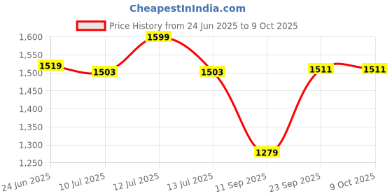myntra.com Gini and Jony Boys Typography Printed Mandarin Collar Cotton Open Front Jacket gini and jony Price History Graph from 24 Jun 2025 to 9 Oct 2025