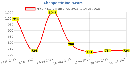 myntra.com Gini and Jony Boys Typography Printed Monochrome Raw Edge T-shirt gini and jony Price History Graph from 2 Feb 2025 to 14 Oct 2025