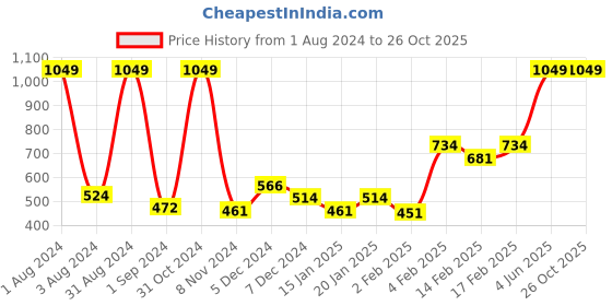 myntra.com Gini and Jony Boys Typography Printed Polo Collar Cotton T-shirt gini and jony Price History Graph from 1 Aug 2024 to 26 Oct 2025