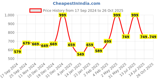 myntra.com Gini and Jony Boys Typography Printed Polo Collar Cotton T-shirt gini and jony Price History Graph from 17 Sep 2024 to 26 Oct 2025