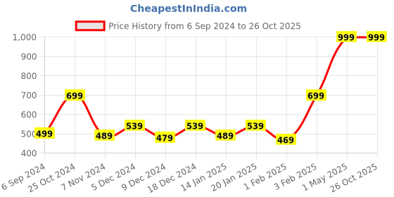 myntra.com Gini and Jony Boys Typography Printed Polo Collar T-shirt gini and jony Price History Graph from 6 Sep 2024 to 25 Oct 2025