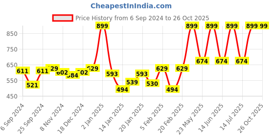 myntra.com Gini and Jony Boys Typography Printed Polo Collar T-shirt gini and jony Price History Graph from 6 Sep 2024 to 25 Oct 2025