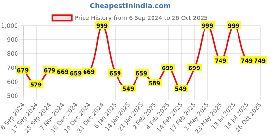 myntra.com Gini and Jony Boys Typography Printed Polo Collar T-shirt gini and jony Price History Graph from 6 Sep 2024 to 26 Oct 2025