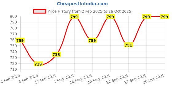 myntra.com Gini and Jony Boys Typography Printed Raw Edge T-shirt gini and jony Price History Graph from 2 Feb 2025 to 26 Oct 2025