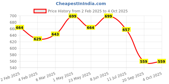 myntra.com Gini and Jony Boys Typography Printed Raw Edge T-shirt gini and jony Price History Graph from 2 Feb 2025 to 4 Oct 2025