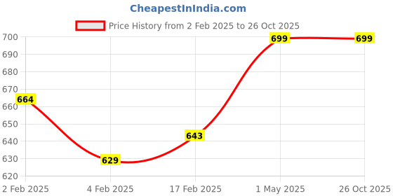 myntra.com Gini and Jony Boys Typography Printed Raw Edge T-shirt gini and jony Price History Graph from 2 Feb 2025 to 26 Oct 2025
