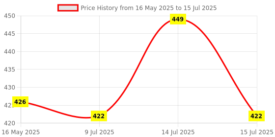 myntra.com Gini and Jony Boys Typography Printed Regular Shorts gini and jony Price History Graph from 16 May 2025 to 15 Jul 2025