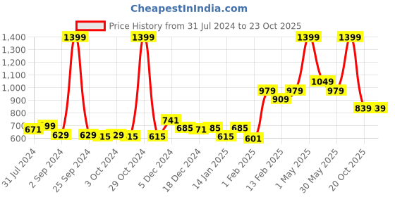 myntra.com Gini and Jony Boys Typography Printed Roll-Up Sleeves Cotton Casual Shirt gini and jony Price History Graph from 31 Jul 2024 to 23 Oct 2025
