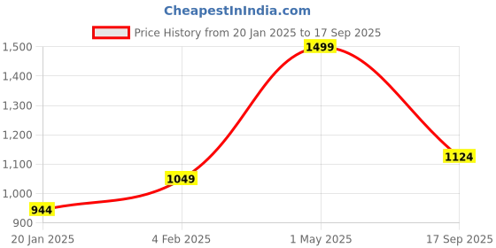 myntra.com Gini and Jony Boys Typography Printed Round Neck Cotton Pullover Sweatshirt gini and jony Price History Graph from 20 Jan 2025 to 17 Sep 2025