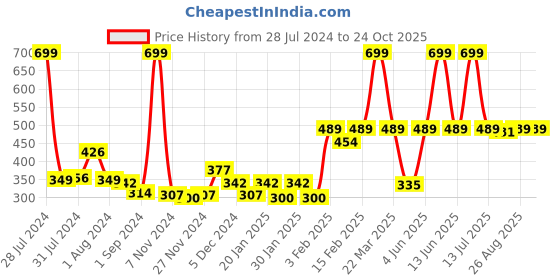myntra.com Gini and Jony Boys Typography Printed Round Neck Cotton T-shirt gini and jony Price History Graph from 28 Jul 2024 to 24 Oct 2025