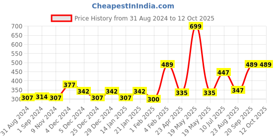 myntra.com Gini and Jony Boys Typography Printed Round Neck Cotton T-shirt gini and jony Price History Graph from 31 Aug 2024 to 4 Oct 2025