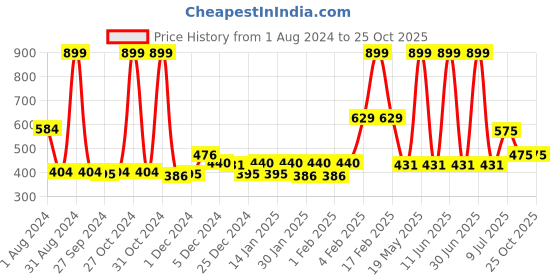 myntra.com Gini and Jony Boys Typography Printed Round Neck Cotton T-shirt gini and jony Price History Graph from 1 Aug 2024 to 25 Oct 2025