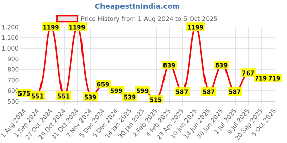 myntra.com Gini and Jony Boys Typography Printed Round Neck Cotton T-shirt gini and jony Price History Graph from 1 Aug 2024 to 4 Oct 2025