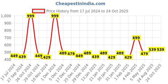 myntra.com Gini and Jony Boys Typography Printed Round Neck Cotton T-shirt gini and jony Price History Graph from 17 Jul 2024 to 24 Oct 2025