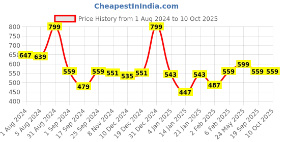 myntra.com Gini and Jony Boys Typography Printed Round Neck Cotton T-shirt gini and jony Price History Graph from 1 Aug 2024 to 4 Oct 2025