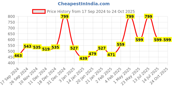 myntra.com Gini and Jony Boys Typography Printed Round Neck Cotton T-shirt gini and jony Price History Graph from 17 Sep 2024 to 24 Oct 2025