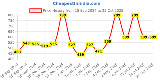 myntra.com Gini and Jony Boys Typography Printed Round Neck Cotton T-shirt gini and jony Price History Graph from 18 Sep 2024 to 24 Oct 2025