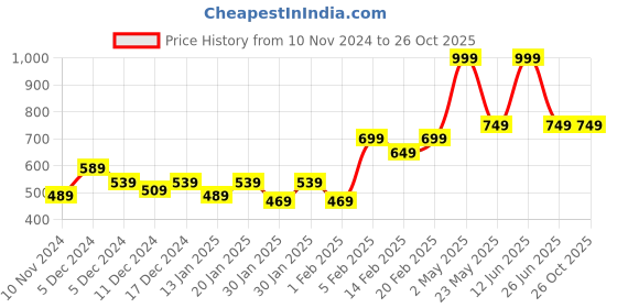 myntra.com Gini and Jony Boys Typography Printed Round Neck Cotton T-shirt gini and jony Price History Graph from 10 Nov 2024 to 26 Oct 2025