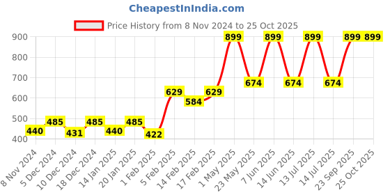 myntra.com Gini and Jony Boys Typography Printed Round Neck Cotton T-shirt gini and jony Price History Graph from 8 Nov 2024 to 25 Oct 2025