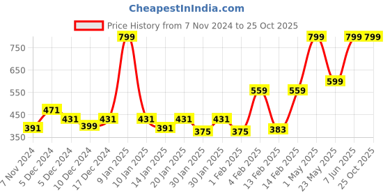 myntra.com Gini and Jony Boys Typography Printed Round Neck Cotton T-shirt gini and jony Price History Graph from 7 Nov 2024 to 24 Oct 2025