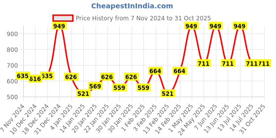 myntra.com Gini and Jony Boys Typography Printed Round Neck Cotton T-shirt gini and jony Price History Graph from 7 Nov 2024 to 29 Oct 2025