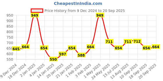 myntra.com Gini and Jony Boys Typography Printed Round Neck Cotton T-shirt gini and jony Price History Graph from 9 Dec 2024 to 20 Sep 2025