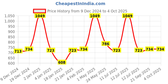 myntra.com Gini and Jony Boys Typography Printed Round Neck Cotton T-shirt gini and jony Price History Graph from 9 Dec 2024 to 4 Oct 2025