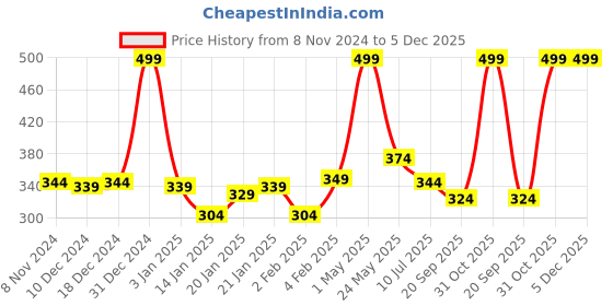 myntra.com Gini and Jony Boys Typography Printed Round Neck Cotton T-shirt gini and jony Price History Graph from 8 Nov 2024 to 5 Dec 2025
