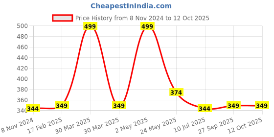 myntra.com Gini and Jony Boys Typography Printed Round Neck Cotton T-shirt gini and jony Price History Graph from 8 Nov 2024 to 4 Oct 2025