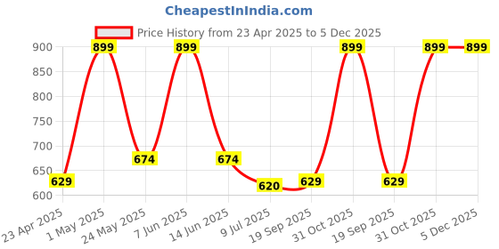 myntra.com Gini and Jony Boys Typography Printed Round Neck Cotton T-shirt gini and jony Price History Graph from 23 Apr 2025 to 5 Dec 2025