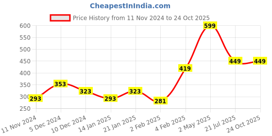 myntra.com Gini and Jony Boys Typography Printed Round Neck Cotton T-shirt gini and jony Price History Graph from 11 Nov 2024 to 24 Oct 2025
