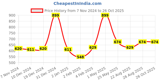 myntra.com Gini and Jony Boys Typography Printed Round Neck Cotton T-shirt gini and jony Price History Graph from 7 Nov 2024 to 26 Oct 2025