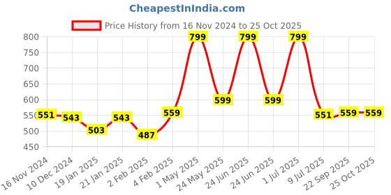 myntra.com Gini and Jony Boys Typography Printed Round Neck Cotton T-shirt gini and jony Price History Graph from 16 Nov 2024 to 24 Oct 2025