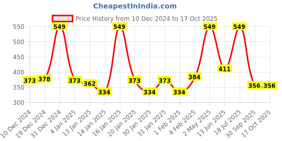 myntra.com Gini and Jony Boys Typography Printed Round Neck Cotton T-shirt gini and jony Price History Graph from 10 Dec 2024 to 4 Oct 2025