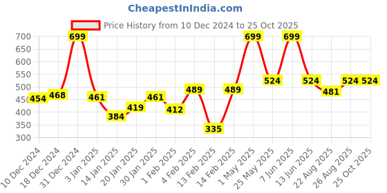 myntra.com Gini and Jony Boys Typography Printed Round Neck Cotton T-shirt gini and jony Price History Graph from 10 Dec 2024 to 24 Oct 2025
