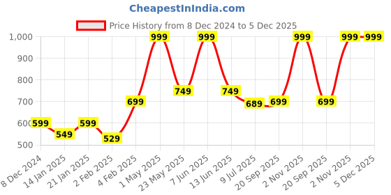 myntra.com Gini and Jony Boys Typography Printed Round Neck Cotton T-shirt gini and jony Price History Graph from 8 Dec 2024 to 5 Dec 2025